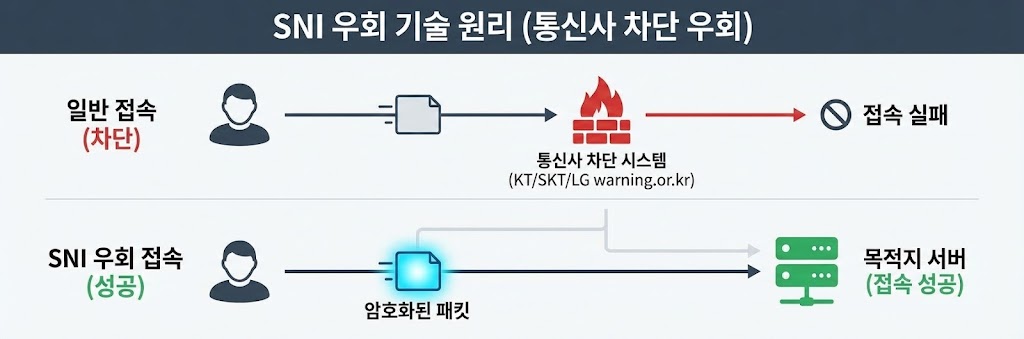 "통신사 차단 시스템을 우회하는 SNI 우회 기술의 작동 원리를 일반 접속과 비교하여 설명하는 인포그래픽 배너 (패킷 흐름도)"